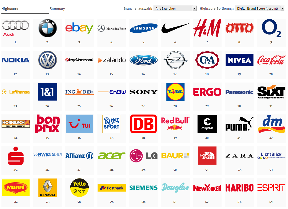 Die Digital-Brand-Scorecard: 4 Key Performance-Indikatoren, die zum Markenerfolg führen. (Quelle: diffferent)