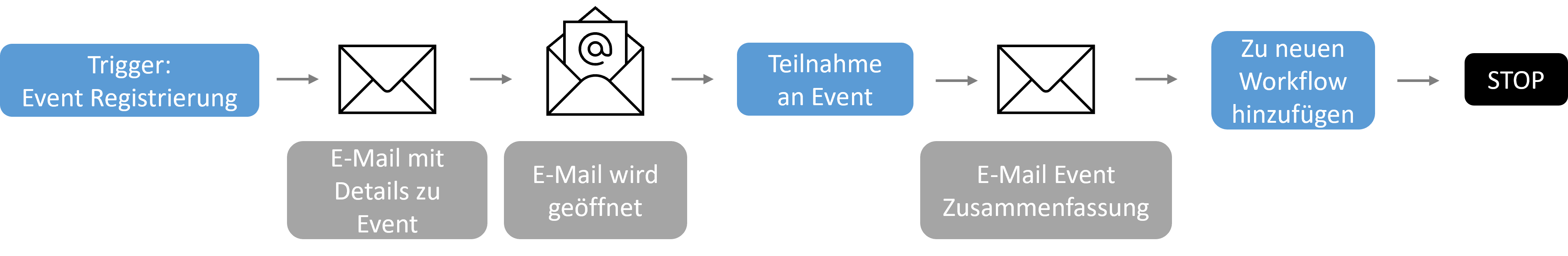 Die Grafik zeigt den Workflow von Events mittels Baumdiagramm.