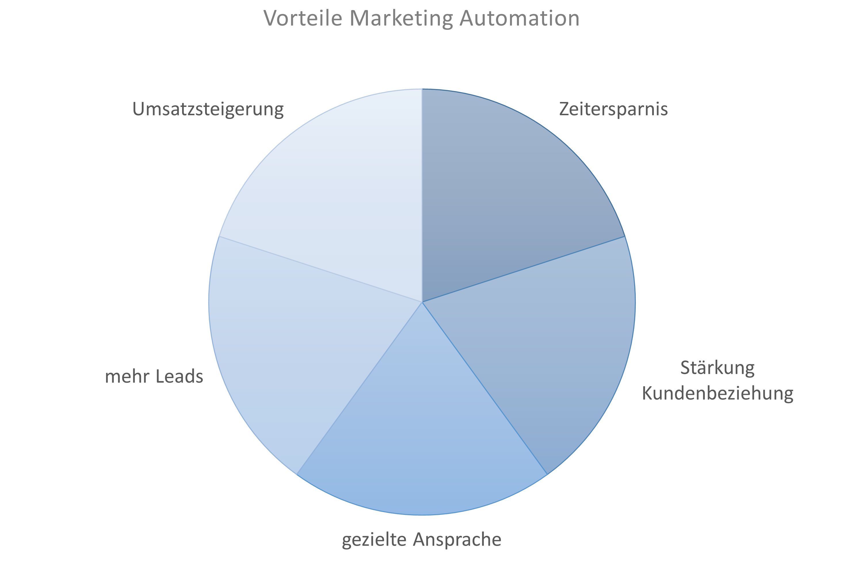Ein Kreisdiagramm zeigt die Vorteile von Marketing Automation: Zeitersparnis, Stärkung Kundenbeziehung, gezielte Ansprache, mehr Leads, Umsatzsteigerung.