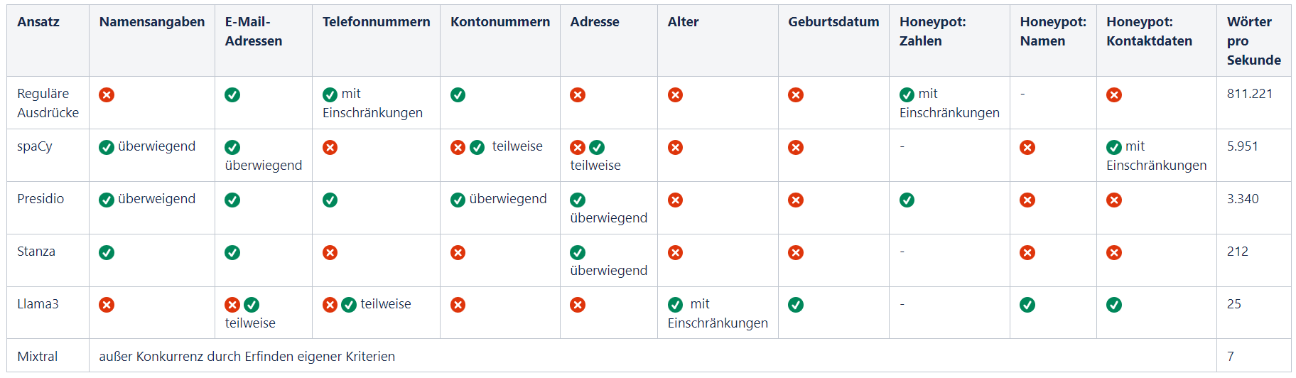 Tabelle zeigt Verfahren zur Anonymisierung von Daten im Vergleich