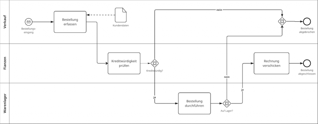 BPMN-Diagramm eines Ablaufs einer Warenbestellung mit Kreditprüfung