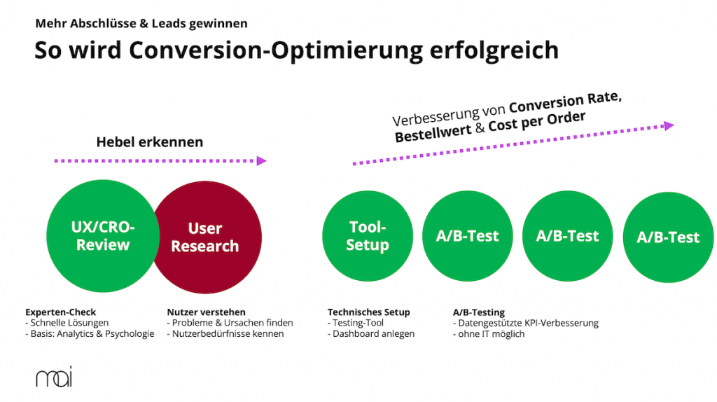 Ablauf eines CRO-Projekts mit A/B-Testing