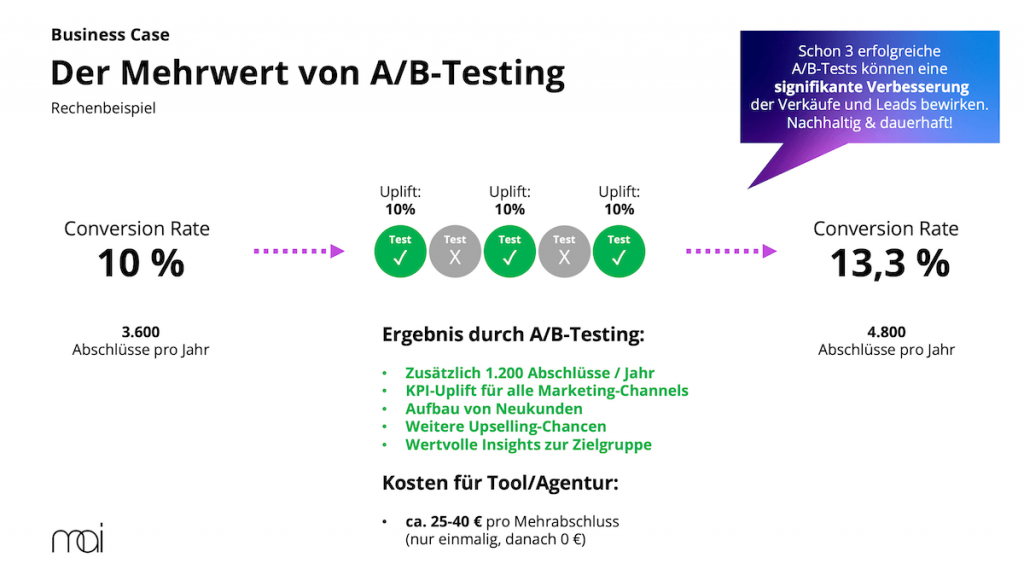 Kosten und Nutzen von A/B-Tests, Business Case