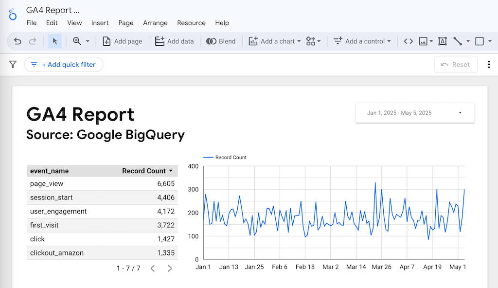 Rohdaten-Reporting mit BigQuery Dataform und Looker Studio