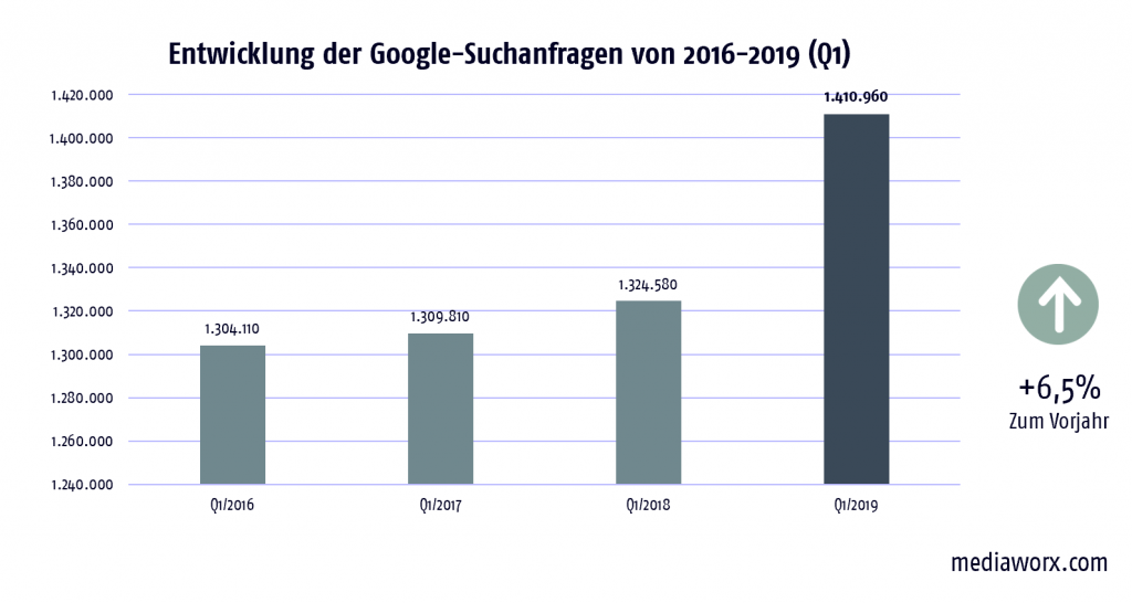 google-suchanfragen-versicherungen-q1-2016-2019