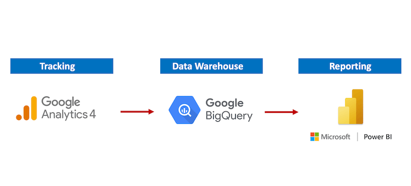 Vom GA4-Tracking über Google BigQuery als Data Warehouse bis zum Dashboard mit Power BI