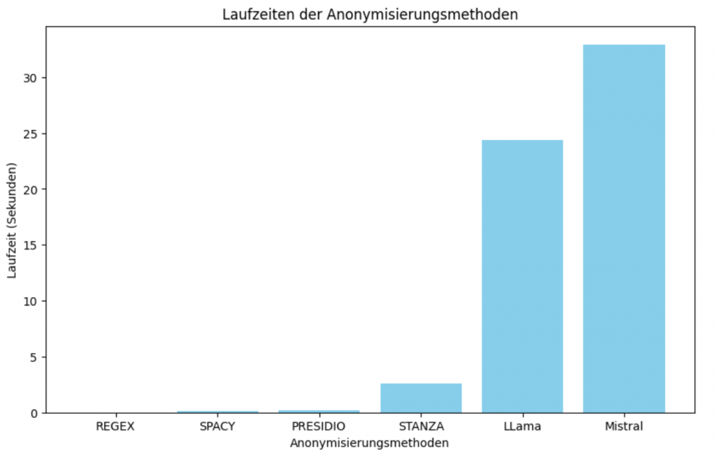 Diagramm zeigt Laufzeiten von Anonymisierungsmethoden