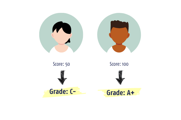 2 Personas mit Lead Grades