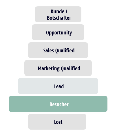 Lead-Management-Pyramide